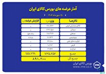 بورس کالا میزبان عرضه ۸۹۱ هزار تن محصول