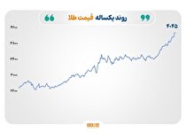 رشد قیمت طلا و نقره با اهرم بی‌اعتمادی؛ بازار‌های نفت و فولاد زیر فشار
