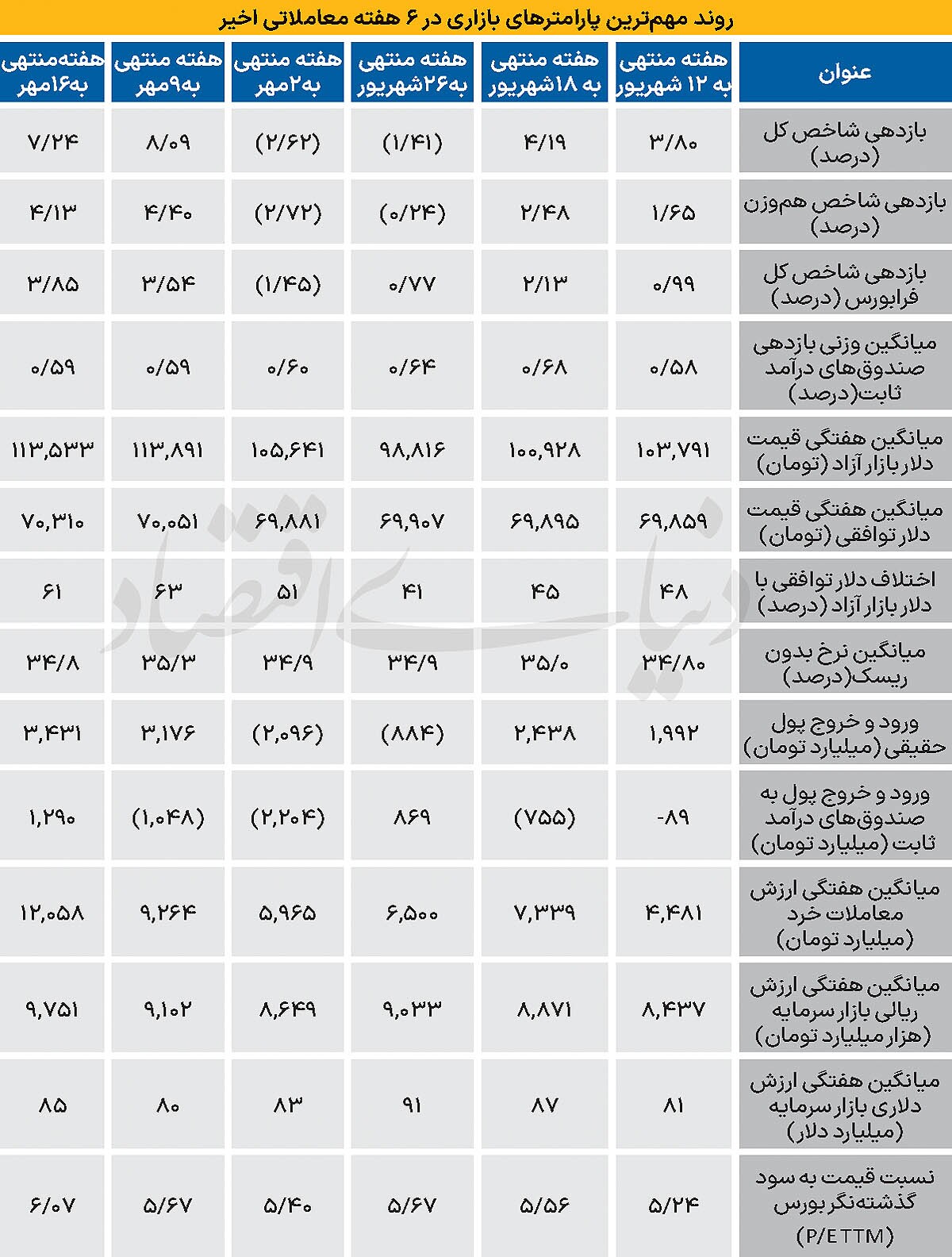 بورس رکورد ۲۱ ماهه را شکست