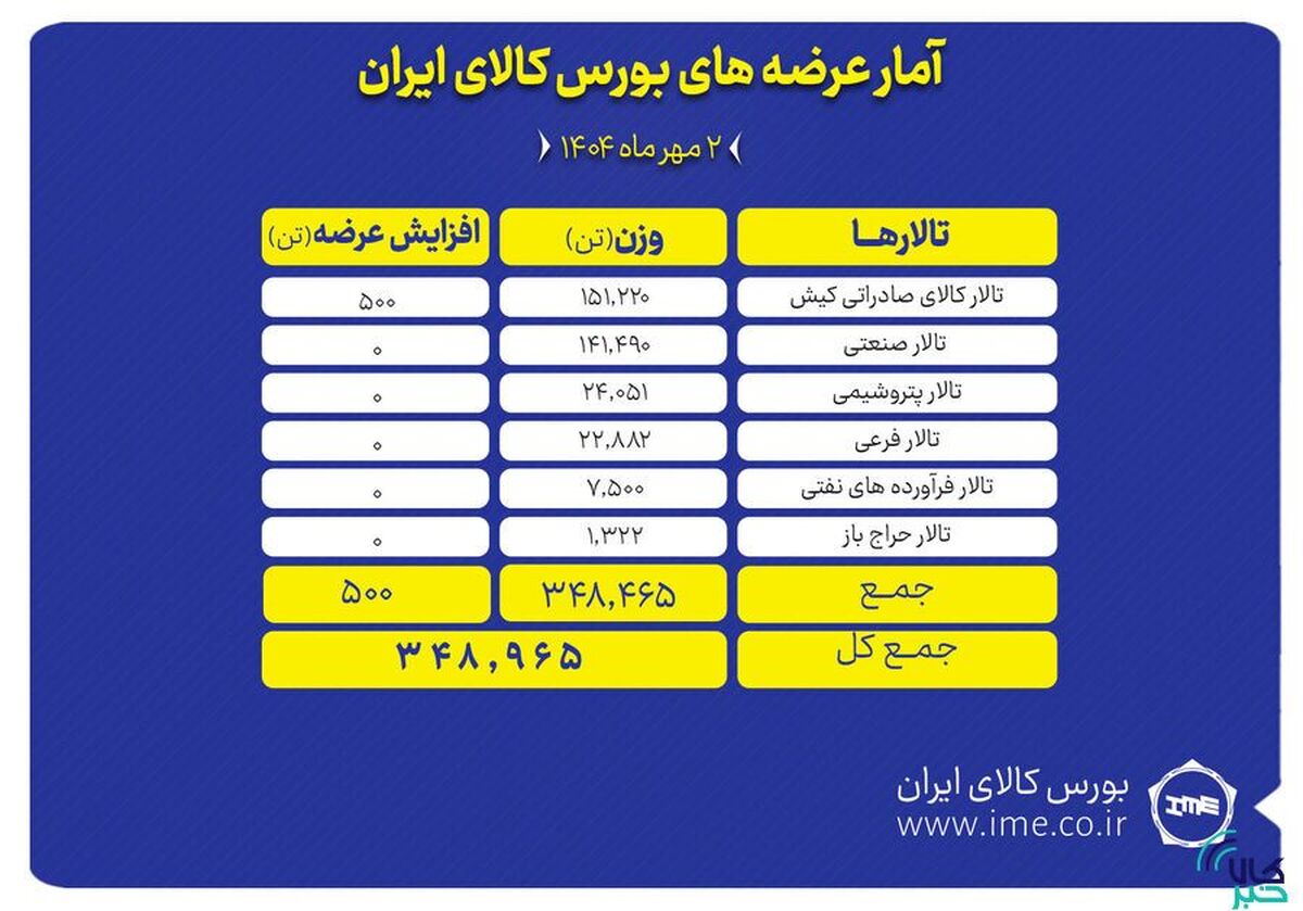 ۳۴۹ هزار تن محصول روی میز فروش می‌رود