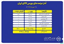 ۳۴۹ هزار تن محصول روی میز فروش می‌رود