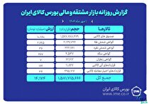ارزش معاملات بازار مشتقه و مالی بورس کالا ۱۴ همت شد
