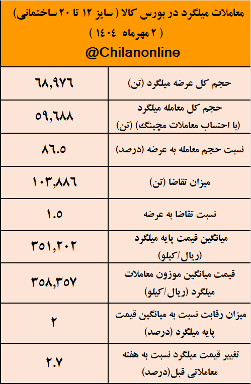 نتیجه معاملات میلگرد در بورس کالا/ بیشترین حجم عرضه میلگرد، نصیب سرمد ابرکوه شد نتیجه معاملات میلگرد در بورس کالا/ بیشترین حجم عرضه میلگرد، نصیب سرمد ابرکوه شد