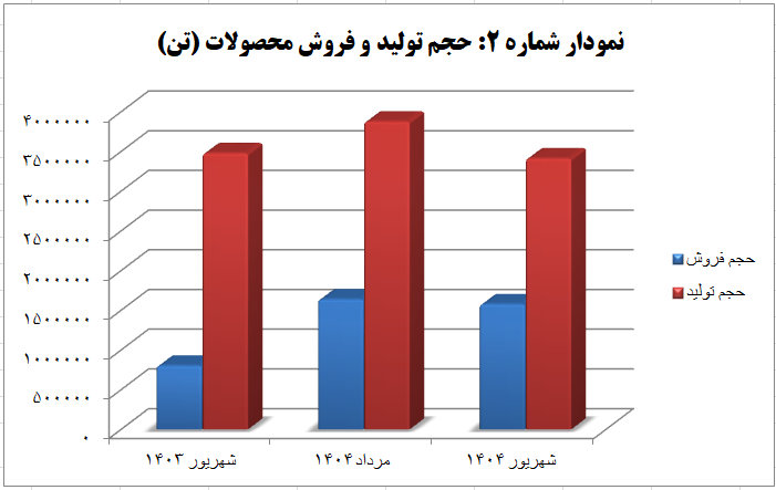 رشد ۱۶۱ درصدی درآمد گهرزمین در شهریور ۱۴۰۴