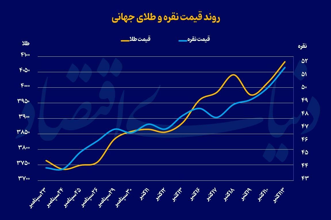 نقره و طلا در اوج
