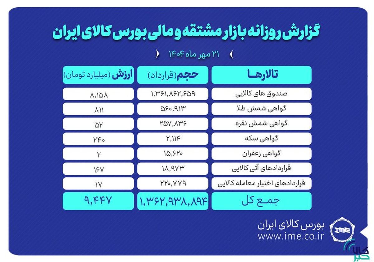 ارزش معاملات بازار مشتقه و مالی بورس کالا ۹ همت شد