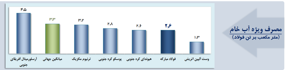 راندمان همهجانبه فولاد مبارکه راندمان همهجانبه فولاد مبارکه
