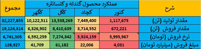 گزارش جامع عملکرد شرکت‌های گروه سنگ آهن در بازار سرمایه ایران