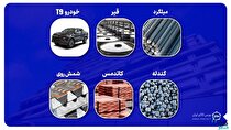 نماد معاملاتی ۶ گواهی سپرده جدید بر تابلوی بورس کالا نقش بست/ معاملات از فردا کلید می‌خورد