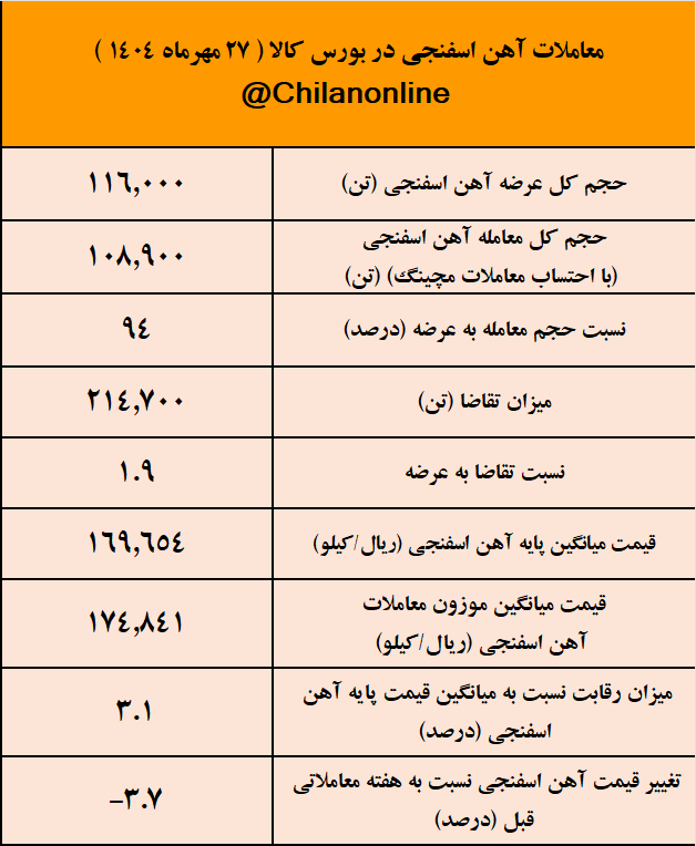 گل‌گهر با بیشترین عرضه و قیمت، پیشتاز بازار آهن اسفنجی شد/ نتیجه معاملات آهن اسفنجی در بورس کالا