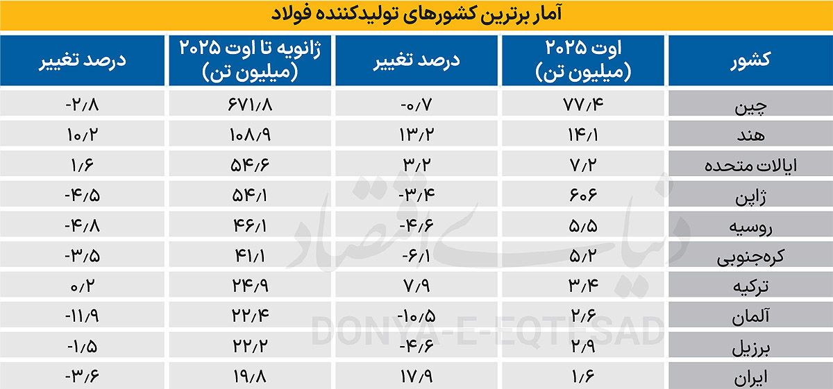 معمای جهش تولید فولاد ایران