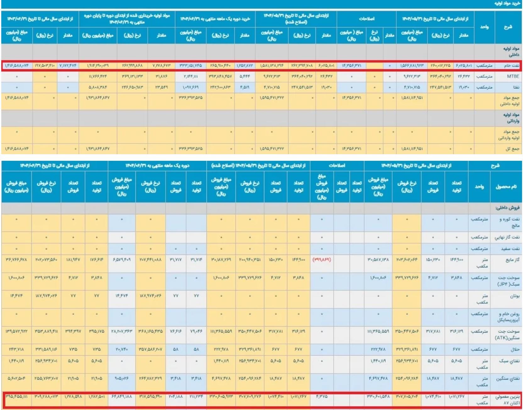 افزایش قیمت بنزین راه جبران گرانی تولید آن نیست! / افزایش قیمت بنزین همیشه باعث کاهش مصرف آن نمی‌شود / نبود نگاه کلان به مساله بنزین منجر به اتخاذ راهکار‌های قیمتی می‌شود!