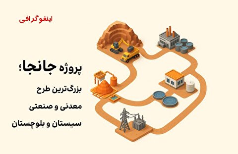 جانجا، بزرگ‌ترین طرح معدنی و صنعتی سیستان و بلوچستان