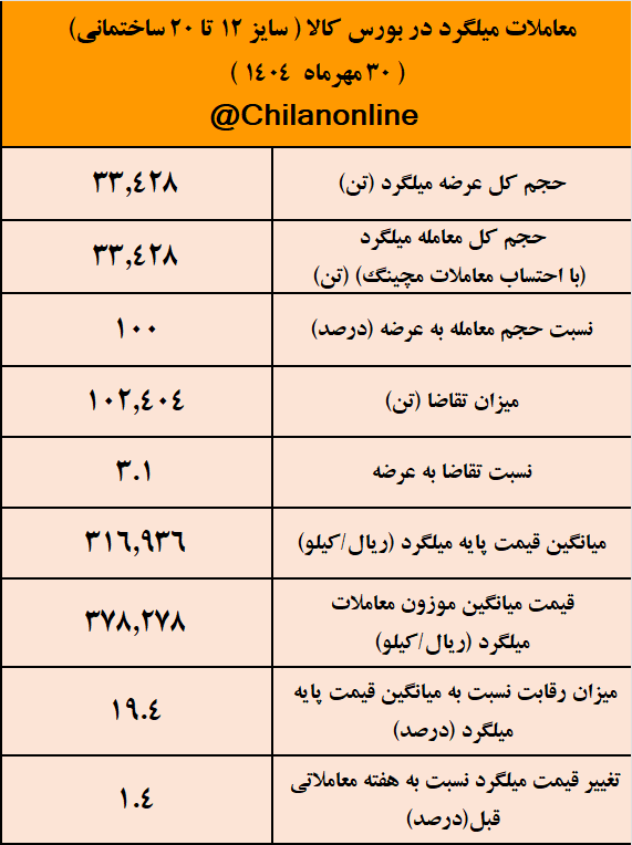 تداوم غیبت اعتراضی نوردکاران به قیمتهای پایه/ نتیجه معاملات میلگرد در بورس کالا تداوم غیبت اعتراضی نوردکاران به قیمتهای پایه/ نتیجه معاملات میلگرد در بورس کالا