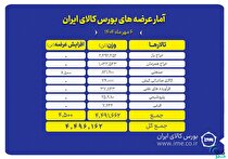 ۴.۵ میلیون تن انواع محصول روی میز فروش می‌رود