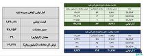 معامله ۱۲۱ کیلوگرم شمش نقره در بورس کالا