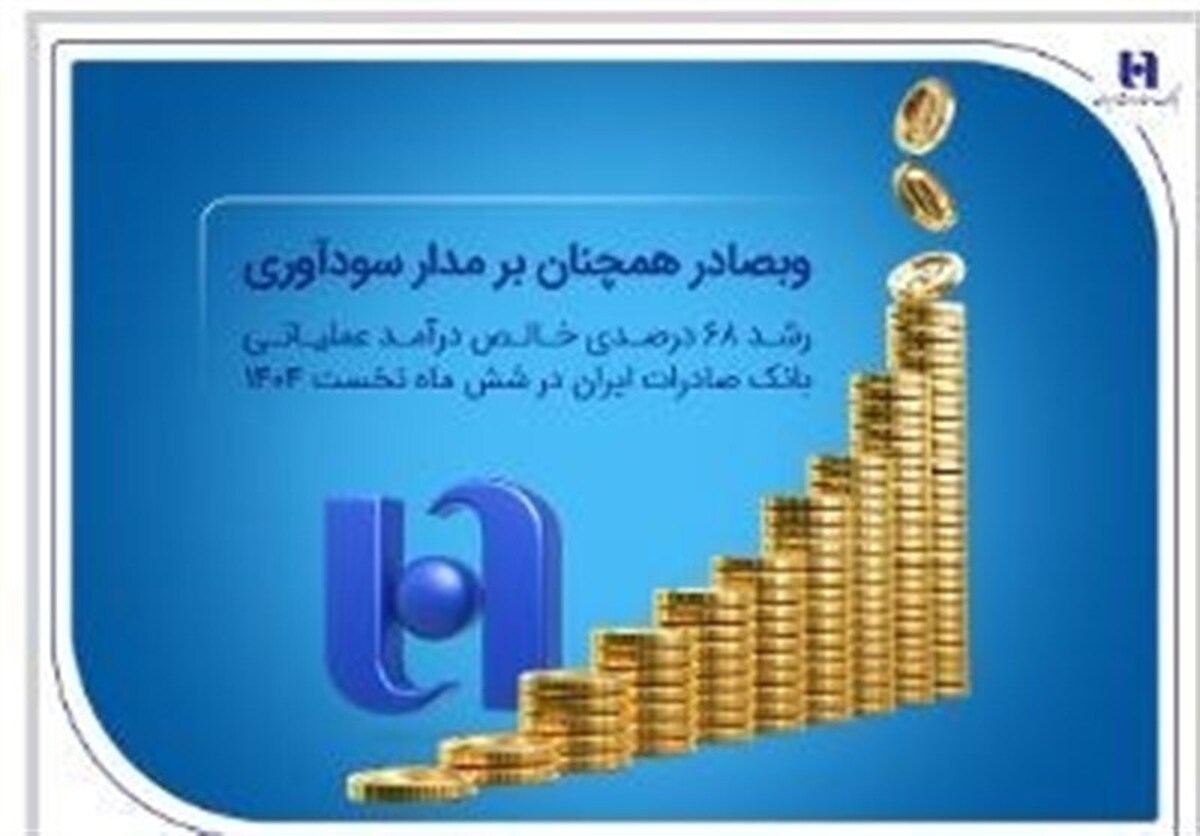 رشد ۶۸ درصدی خالص درآمد عملیاتی بانک صادرات ایران در شش ماه نخست ۱۴۰۴