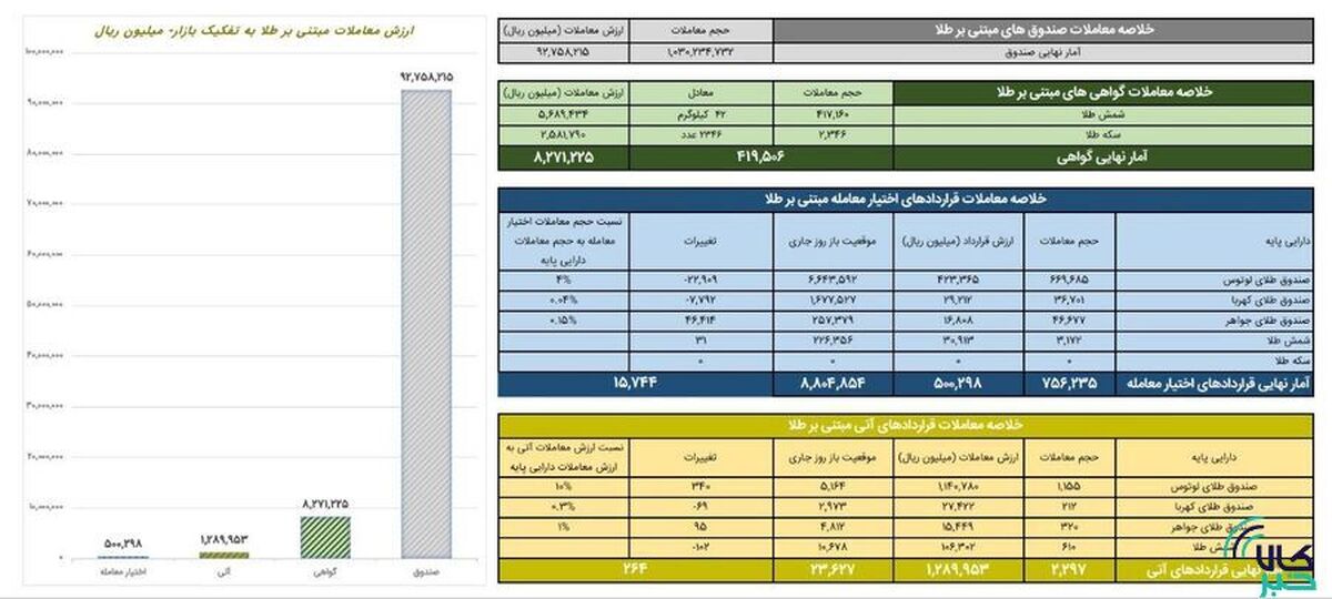 ارزش معاملات صندوق‌های طلا ۹ همت شد