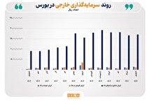 رشد ۸۸ درصدی ارزش دارایی سرمایه‌گذاران خارجی در یک سال گذشته