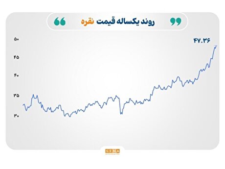 رکوردشکنی قیمت طلا در سایه تعطیلی دولت آمریکا؛ نفت و فولاد زیر فشار مازاد عرضه