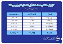 ثبت ارزش ۷۹۲ میلیارد تومانی بازار آتی بورس کالا