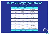 ارزش معاملات بازار مشتقه و مالی بورس کالا از ۶ همت عبور کرد