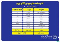 بورس کالا میزبان عرضه ۸۲۵ هزار تن محصول