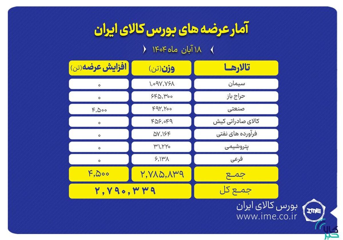 ۲ میلیون و ۷۹۰ هزار تن محصول روی تابلو می‌رود