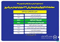 معامله ۶۸۴ کیلوگرم نقره به ارزش ۱۲۴ میلیارد تومان در یک روز/ موجودی خزانه نقره از مرز ۲۰ تن عبور کرد