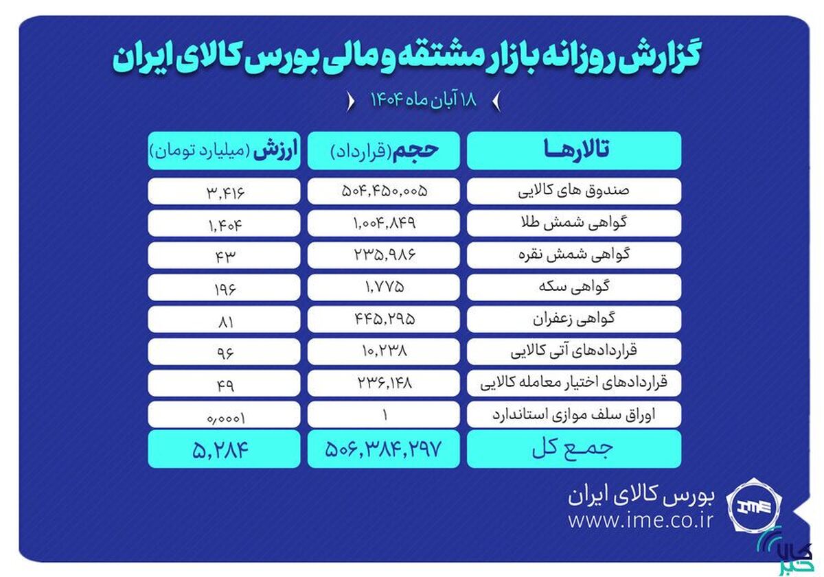 ارزش معاملات بازار مشتقه و مالی بورس کالا ۵.۲ همت شد
