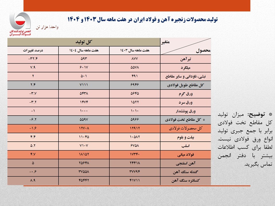 کاهش ۱.۶ درصدی تولید کل محصولات فولادی در هفت ماهه ۱۴۰۴/ رشد ۴.۷ درصدی تولید محصولات میانی/ جزئیات تحلیلی حجم تولید محصولات زنجیره فولاد