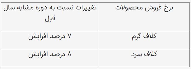 بازگشت ارزش سهام فولاد مبارکه به روز‌های اوج خود و افزایش بازدهی در نیمه دوم ۱۴۰۴ برای سهام‌داران