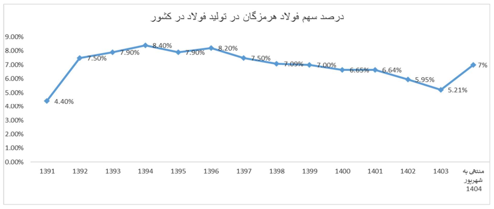 عبور هوشمندانه هرمزگان از گرداب هزینهها عبور هوشمندانه هرمزگان از گرداب هزینهها