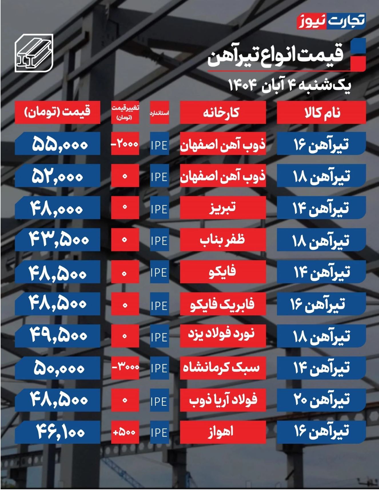 قیمت تیرآهن امروز ۴ آبان ۱۴۰۴ / بازار وارد فاز نزولی شد + جدول قیمت تیرآهن امروز ۴ آبان ۱۴۰۴ / بازار وارد فاز نزولی شد + جدول
