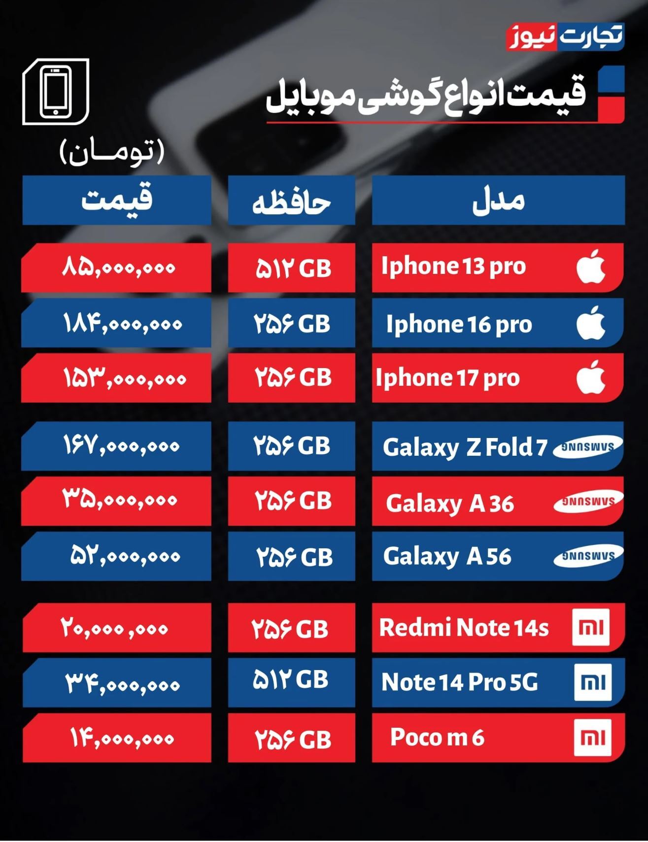 نوسان چشمگیر در دو برند پرطرفدار تلفن همراه / بازار موبایل به لرزه افتاد + جدول