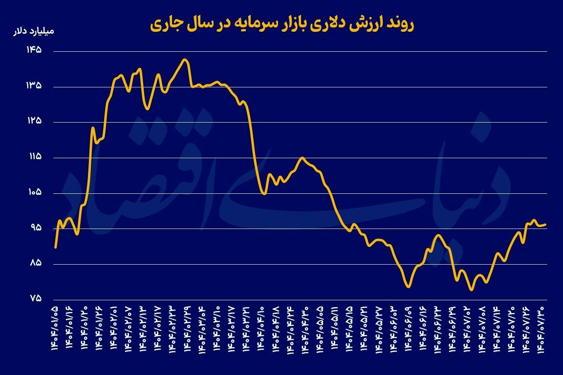 ارزش دلاری بورس در آستانه ۱۰۰ میلیارد ارزش دلاری بورس در آستانه ۱۰۰ میلیارد