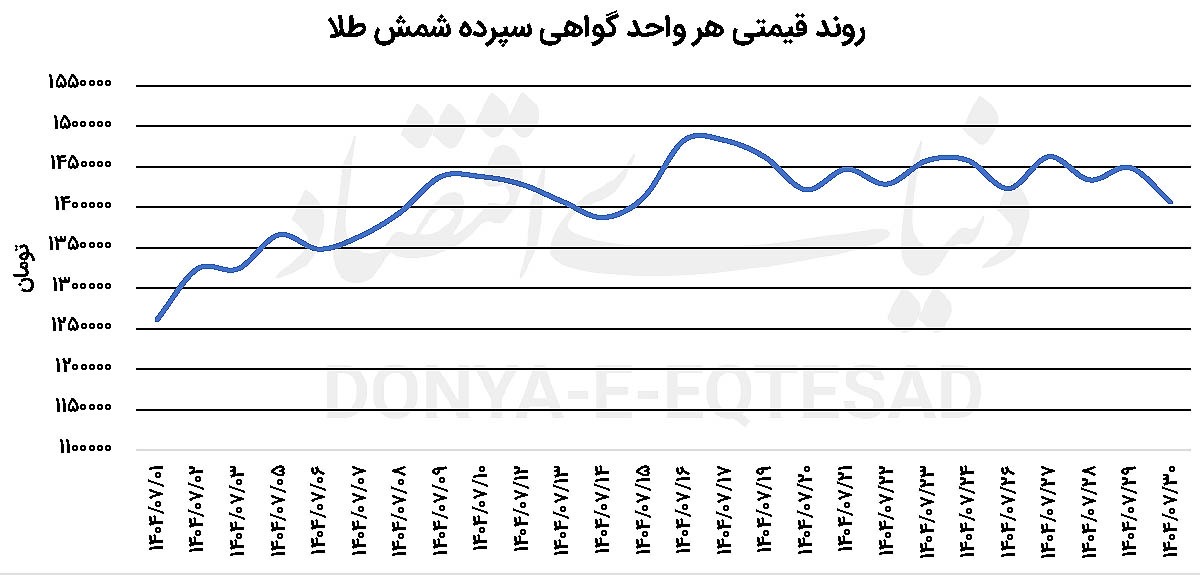 تداوم تب طلا