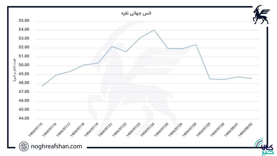 ادامه اصلاح قیمت پس از صعود تاریخی ۵۴ دلاری/ بازار در انتظار تصمیم سرنوشت‌ساز فدرال رزرو