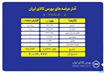عرضه ۲ میلیون تن محصول در بورس کالا