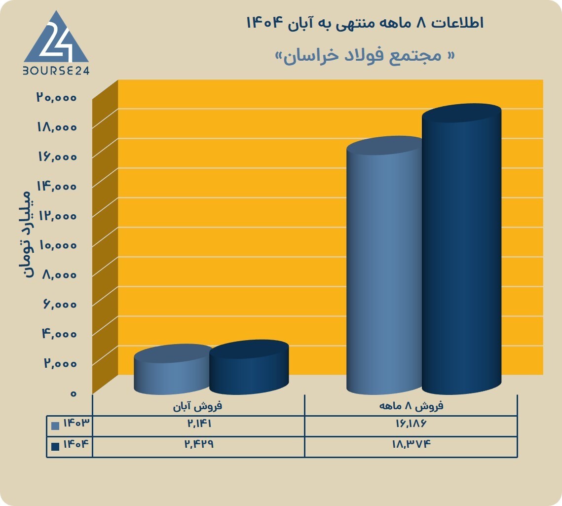 رشد ۱۴ درصدی درآمد فولاد خراسان با ثبت فروش ۱۸ همتی در ۸ ماهه ۱۴۰۴