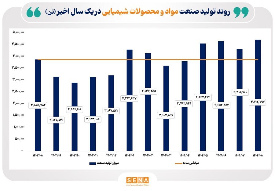 روند تولید صنایع منتخب بازار سرمایه در یک سال گذشته روند تولید صنایع منتخب بازار سرمایه در یک سال گذشته