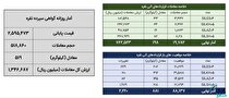 معامله ۵۰۲ کیلوگرم شمش نقره در بورس کالا