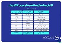 ارزش معاملات بازار مشتقه و مالی بورس کالا ۱۷.۵ همت شد
