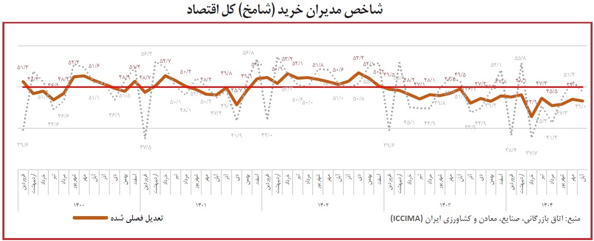 شامخ کل اقتصاد در آبان‌ماه به ۴۶.۶ رسید