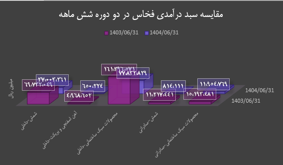 پیش‌بینی رشد ۵۶ درصدی درآمد سالانه فولاد خراسان در سال ۱۴۰۴