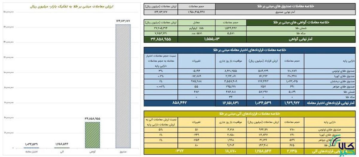 ارزش معاملات صندوق‌های طلا ۱۶ همت شد