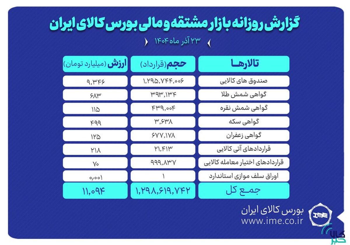 ارزش معاملات بازار مشتقه و مالی بورس کالا ۱۱ همت شد