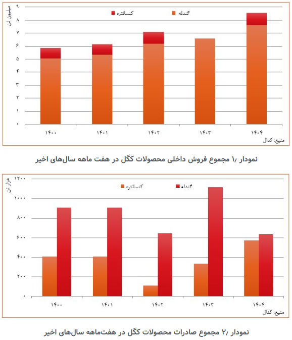 حرکت هوشمندانه «کگل» در مسیر متنوعسازی سبد محصول و گسترش بازارهای هدف حرکت هوشمندانه «کگل» در مسیر متنوعسازی سبد محصول و گسترش بازارهای هدف
