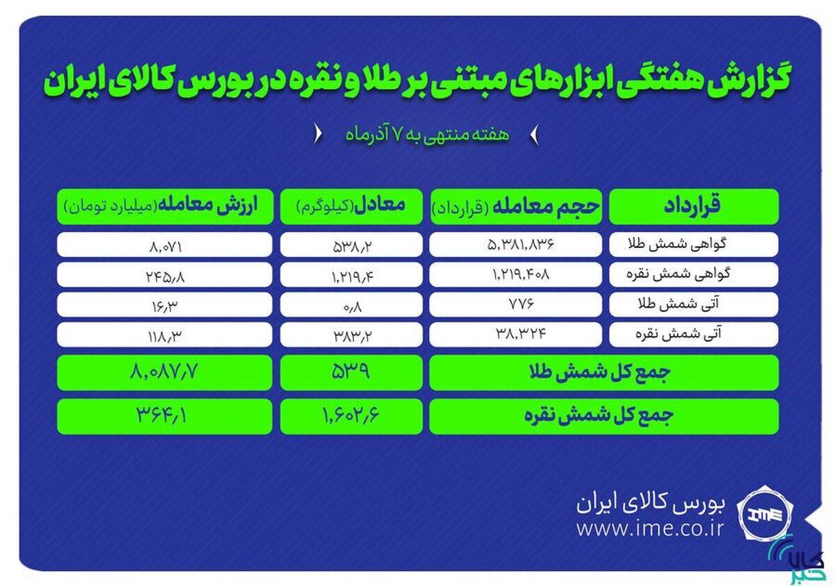 معامله ۱.۶ تن شمش نقره و ۵۳۹ کیلوگرم شمش طلا