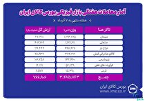 معامله ۳ میلیون و ۴۸۵ هزار تن محصول در بورس کالا